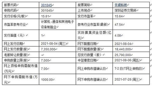 今日申购 天禄科技 沪农商行 艾为电子