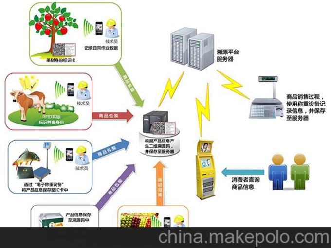 二维码溯源系统定制开发,中企云码三码合一防伪溯源营销系统