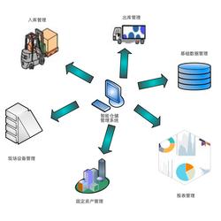 管理系统开发批发 管理系统开发供应 管理系统开发厂家 