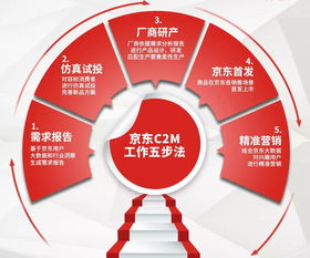 京东 深耕c2m,反向定制将成为未来发展新趋势